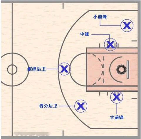 篮球一到五号位站位图_篮球一到五号位站位图全场