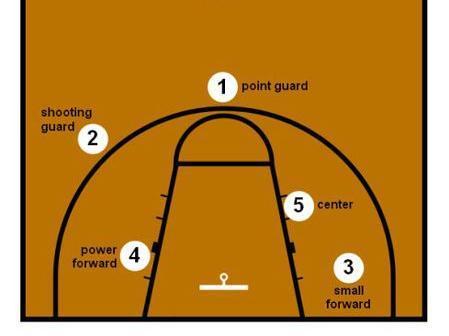 篮球场的5个位置图解