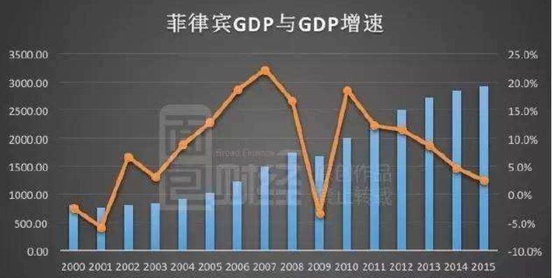 菲律宾VS台湾GDP_菲律宾vs中国gdp