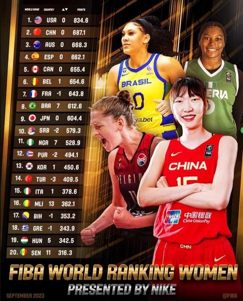 fiba女子篮球世界排名_fiba女子篮球世界杯赛程